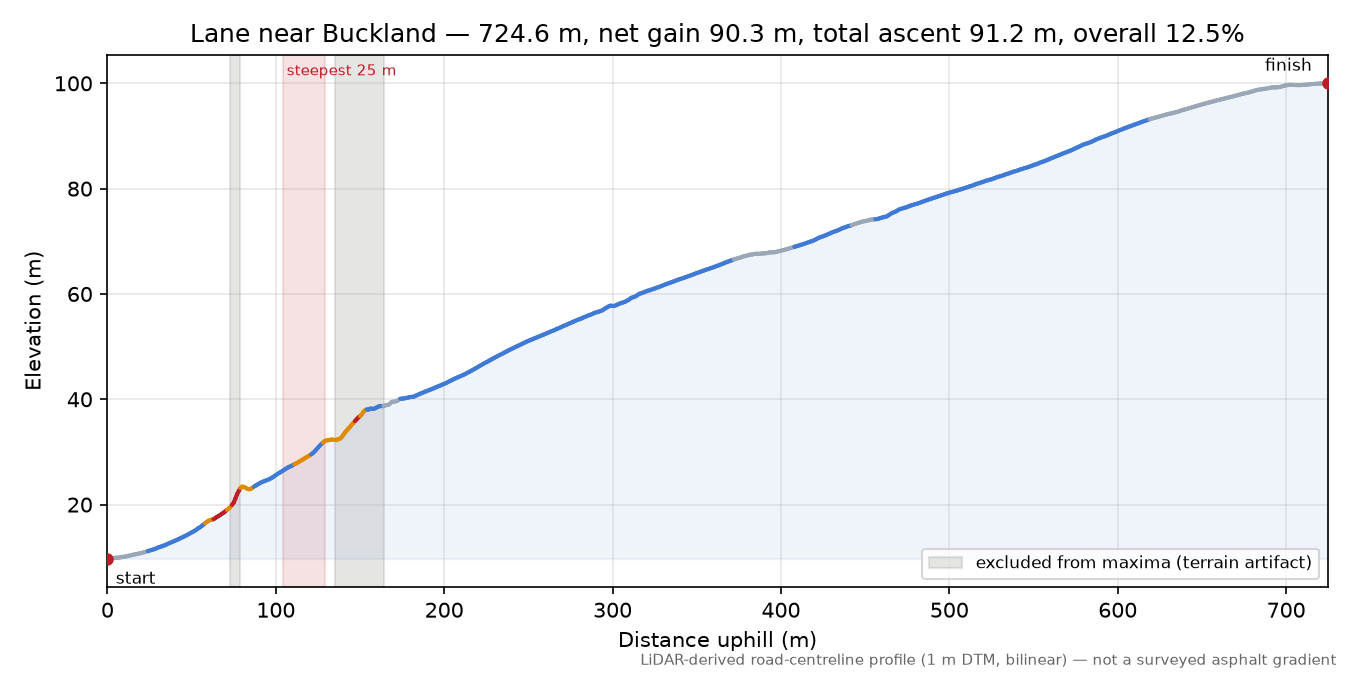 Lane near Buckland elevation profile