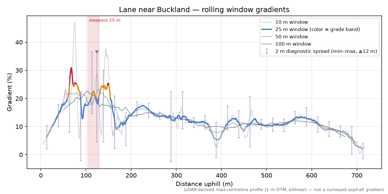 Lane near Buckland rolling gradient profile