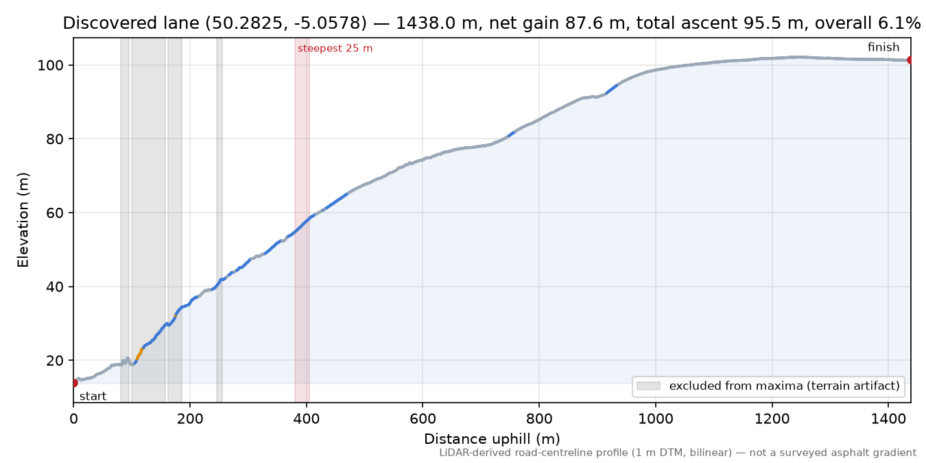Discovered lane (50.2825, -5.0578) elevation profile