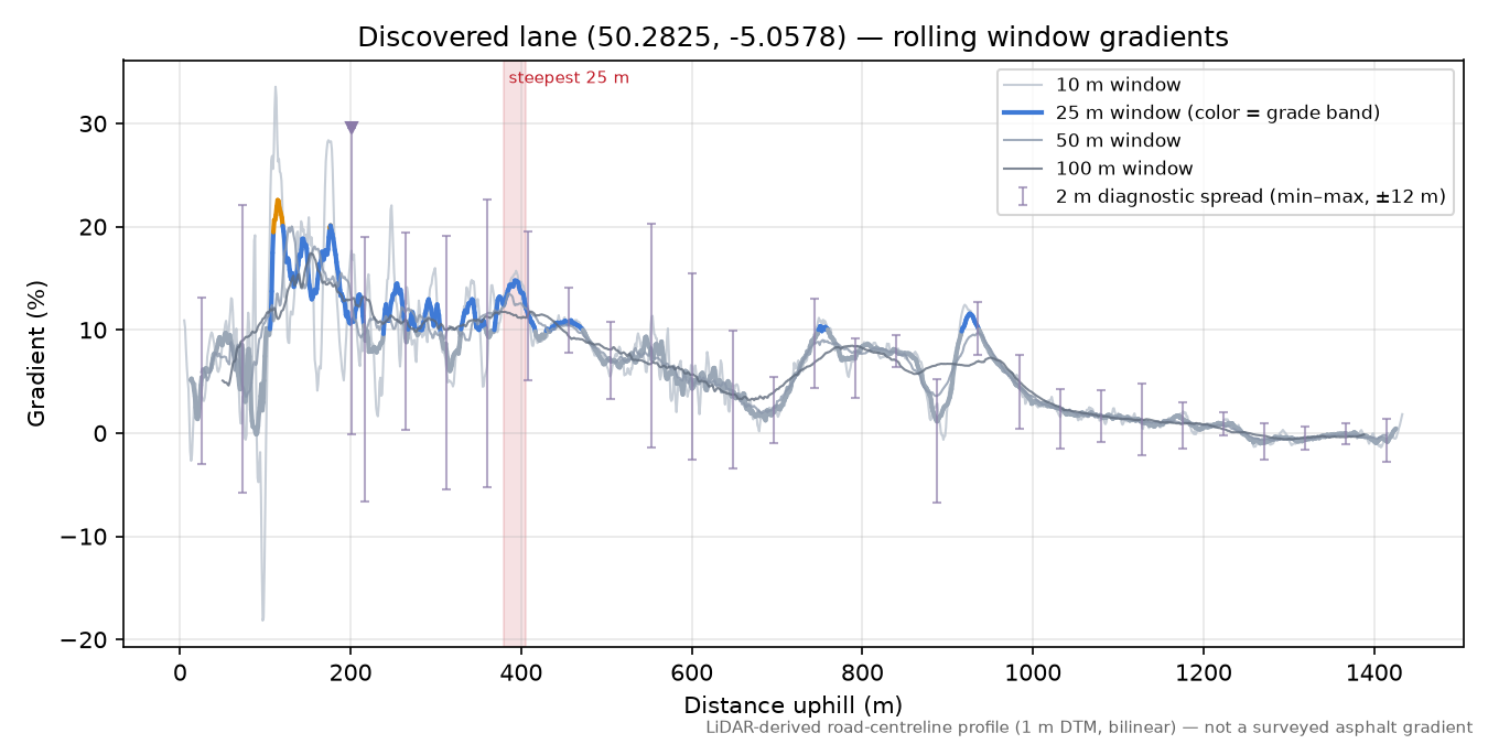 Discovered lane (50.2825, -5.0578) rolling gradient profile