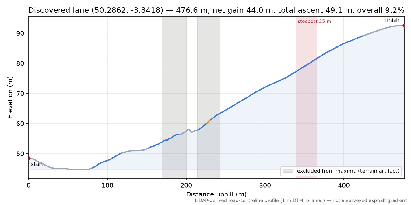 Discovered lane (50.2862, -3.8418) elevation profile