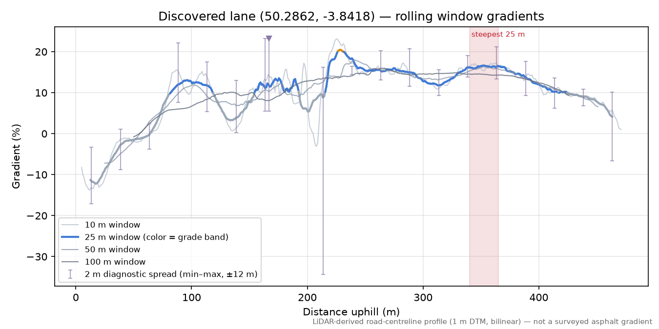 Discovered lane (50.2862, -3.8418) rolling gradient profile