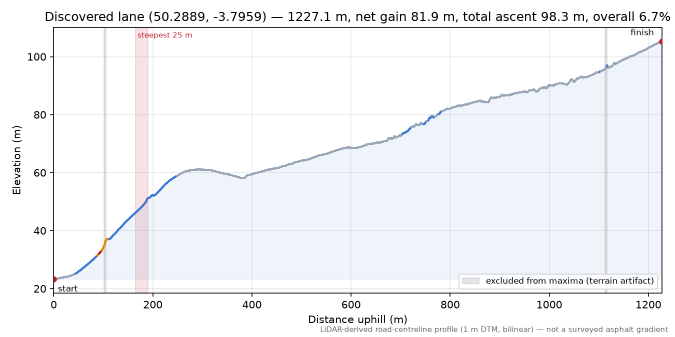 Discovered lane (50.2889, -3.7959) elevation profile