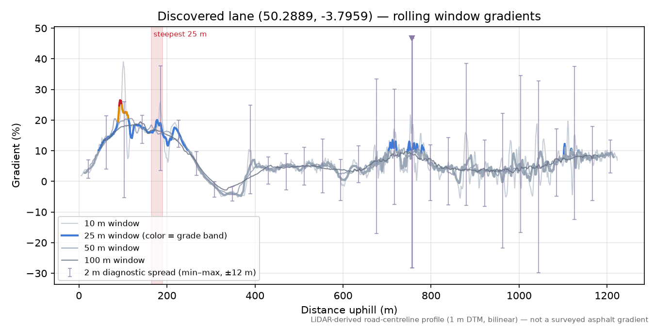 Discovered lane (50.2889, -3.7959) rolling gradient profile