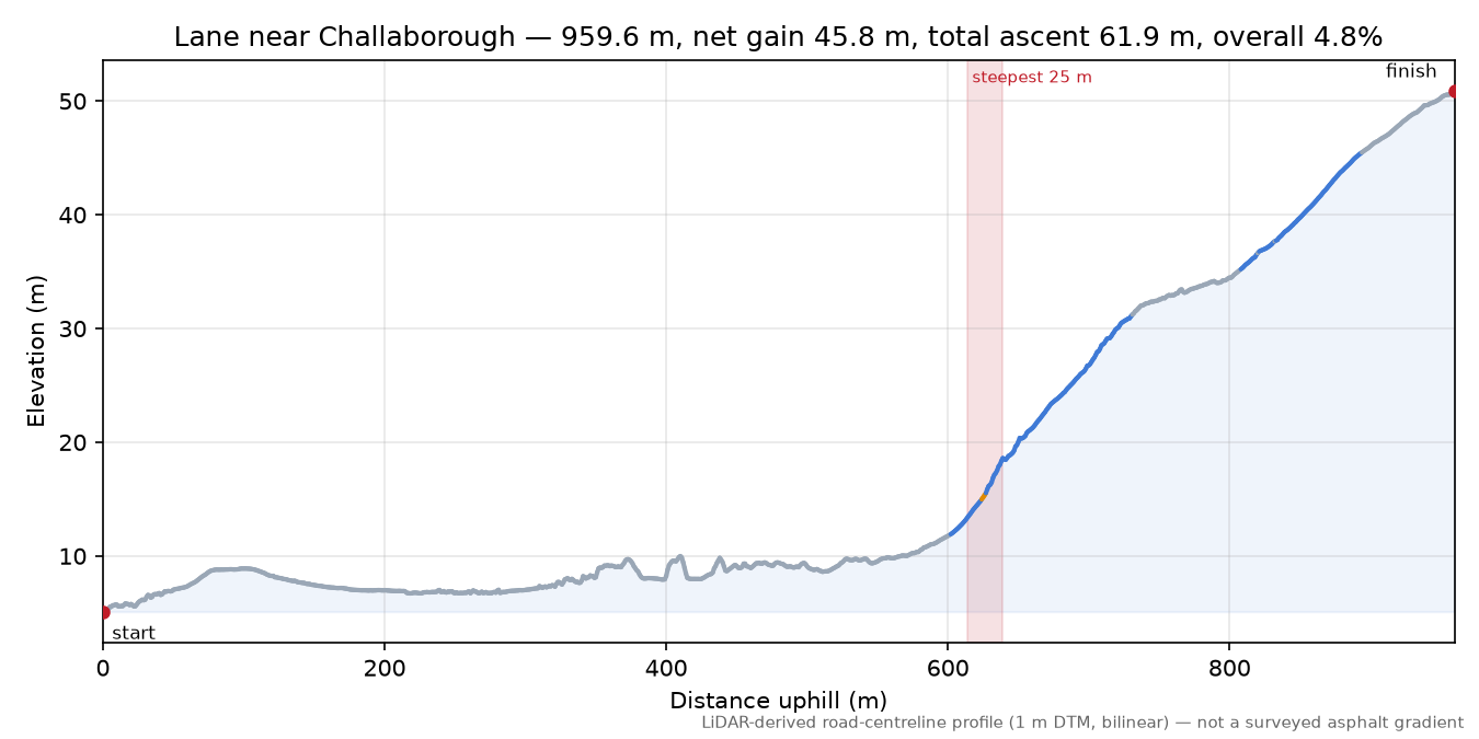 Lane near Challaborough elevation profile