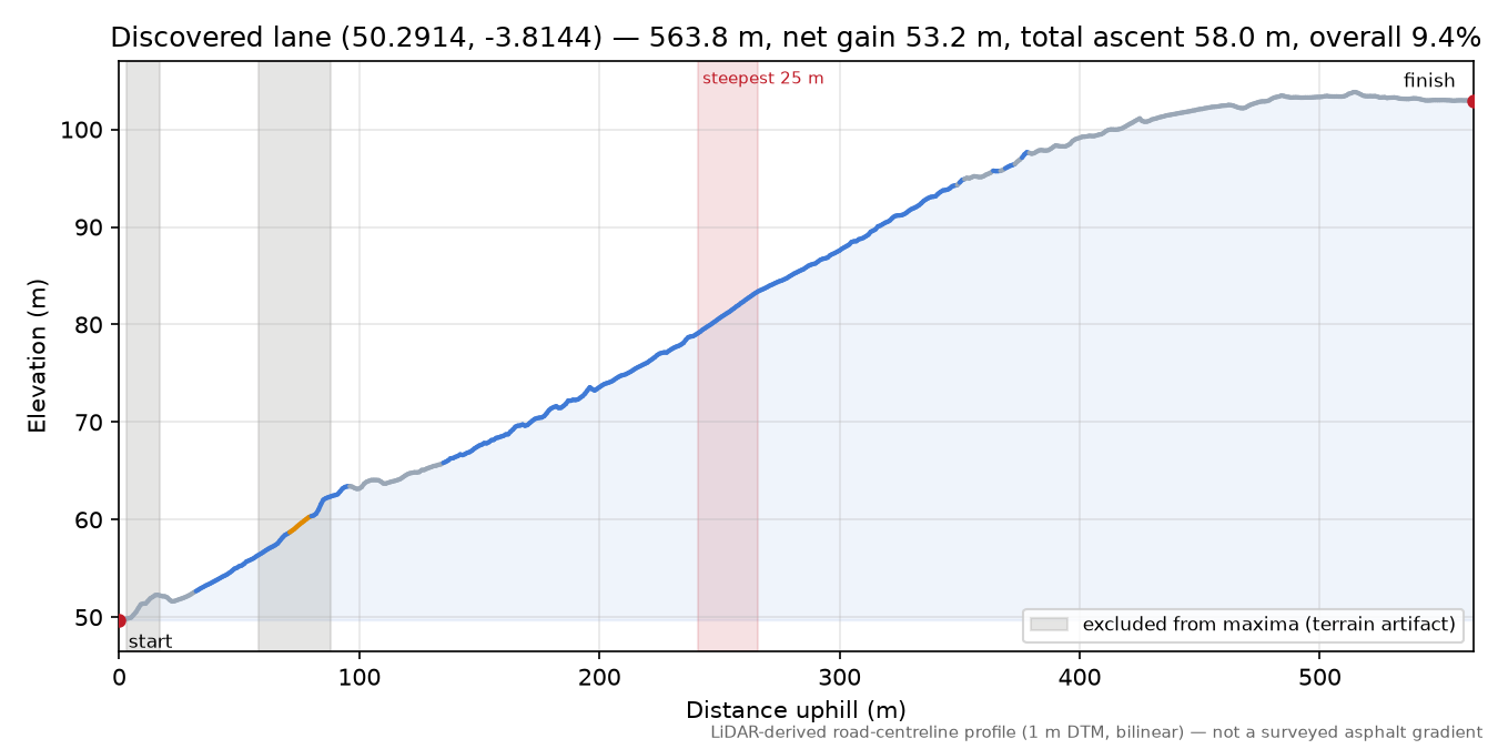Discovered lane (50.2914, -3.8144) elevation profile