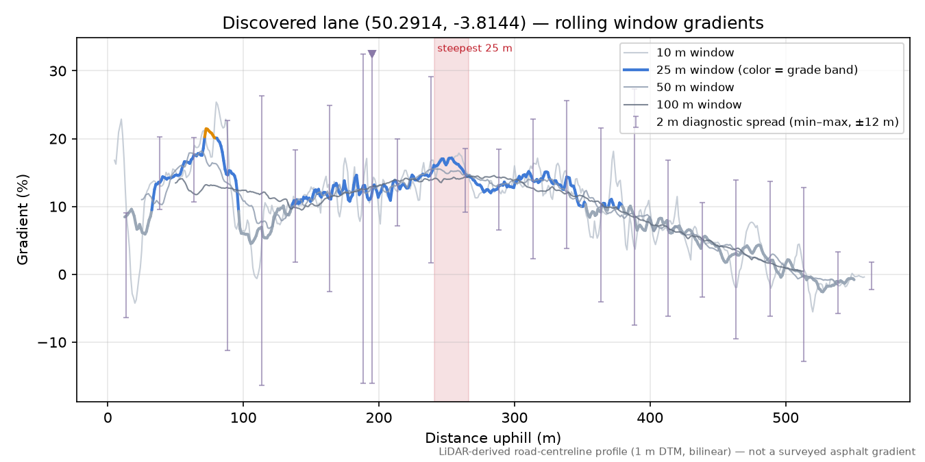 Discovered lane (50.2914, -3.8144) rolling gradient profile