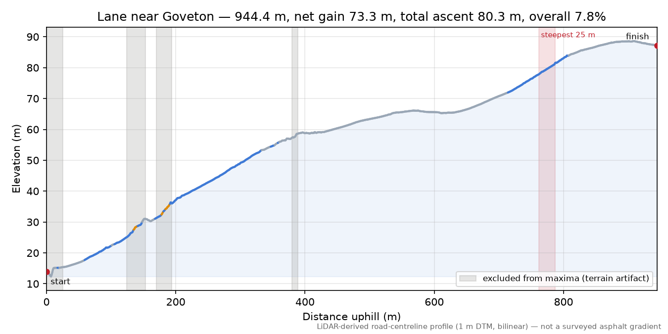 Lane near Goveton elevation profile