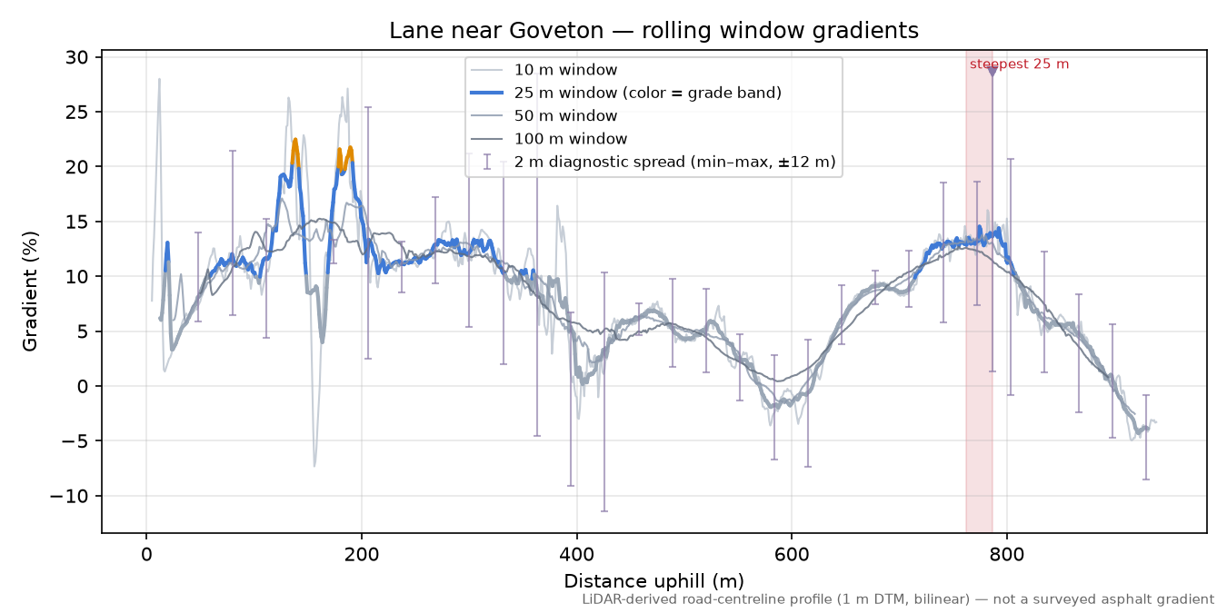 Lane near Goveton rolling gradient profile
