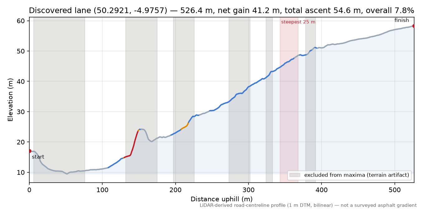 Discovered lane (50.2921, -4.9757) elevation profile