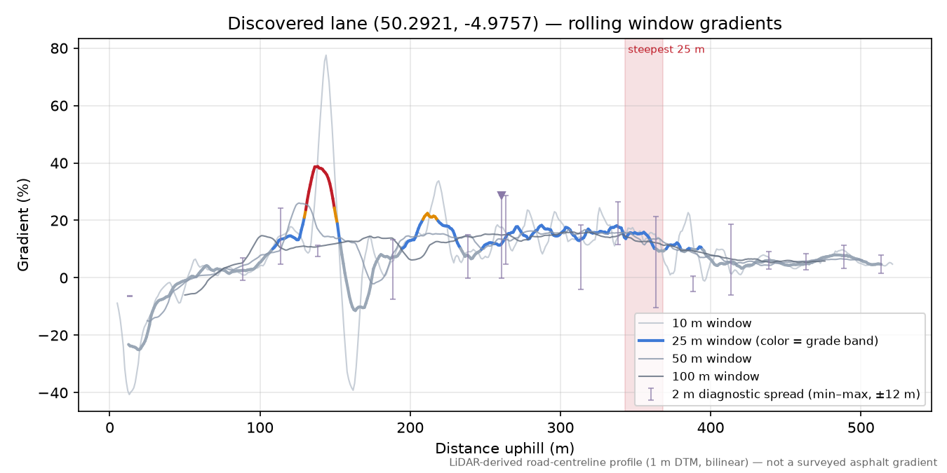 Discovered lane (50.2921, -4.9757) rolling gradient profile