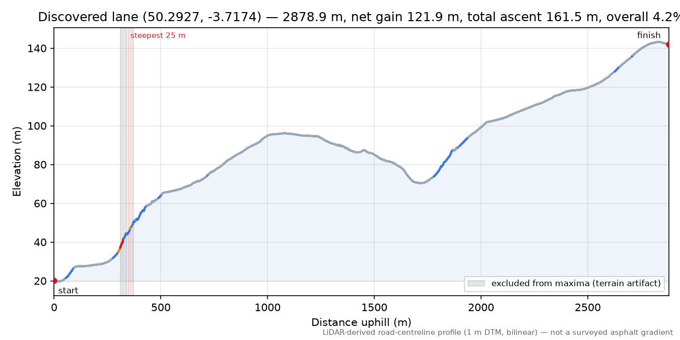 Discovered lane (50.2927, -3.7174) elevation profile