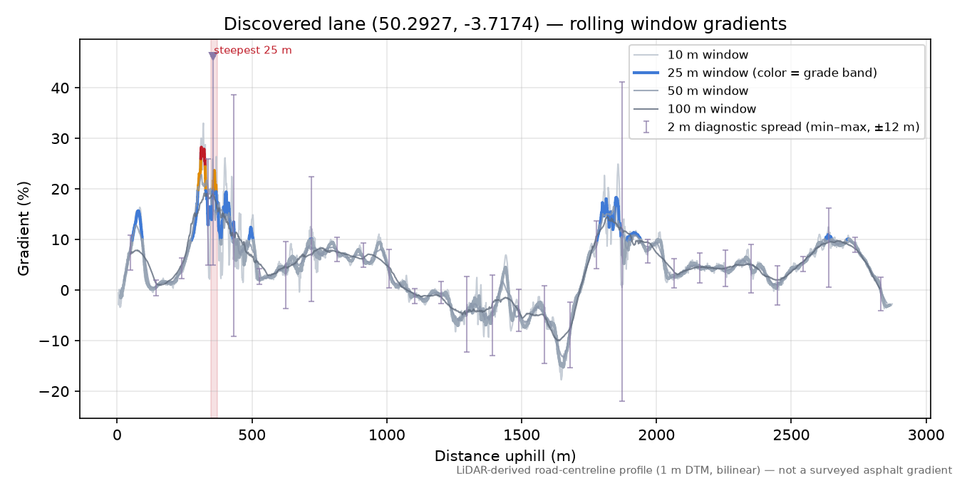 Discovered lane (50.2927, -3.7174) rolling gradient profile