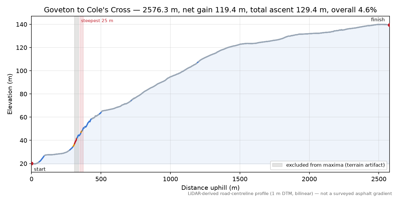 Goveton to Cole's Cross elevation profile