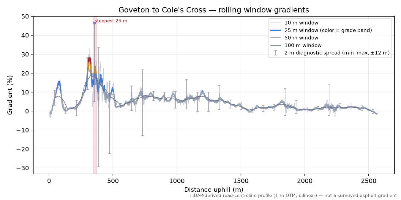 Goveton to Cole's Cross rolling gradient profile