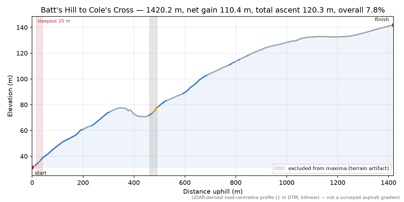 Batt's Hill to Cole's Cross elevation profile