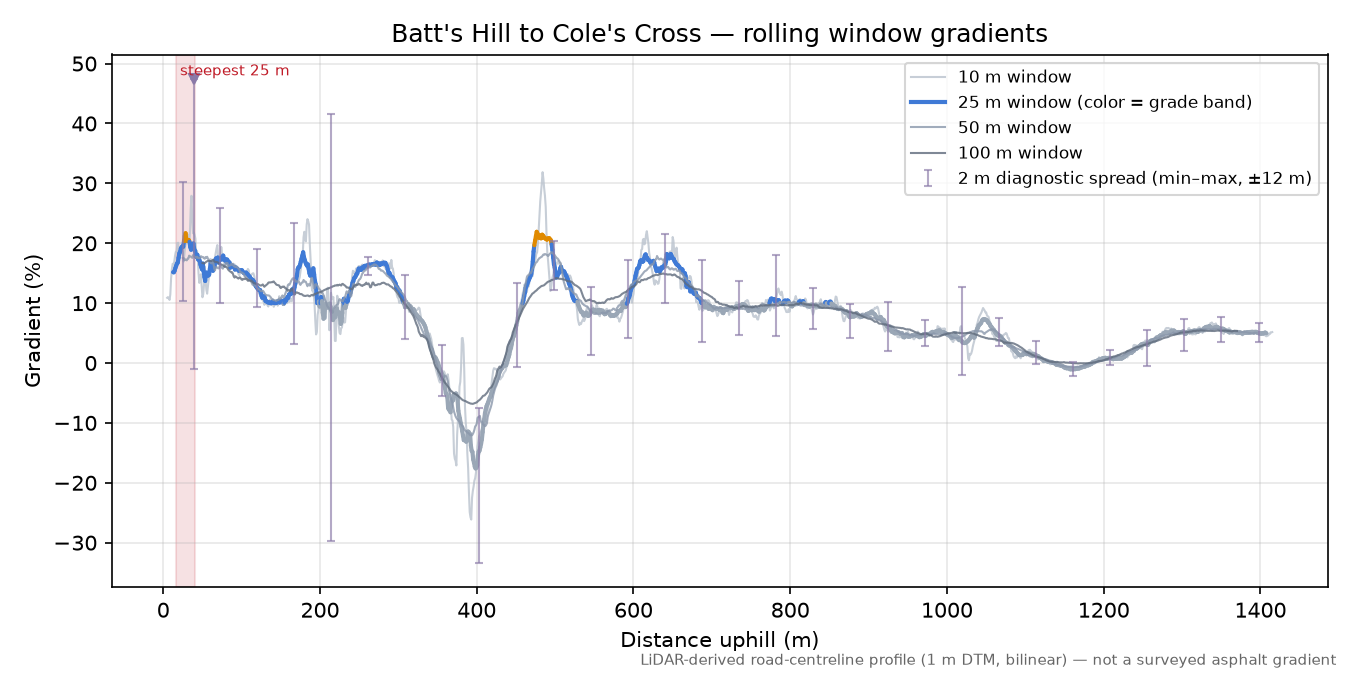 Batt's Hill to Cole's Cross rolling gradient profile