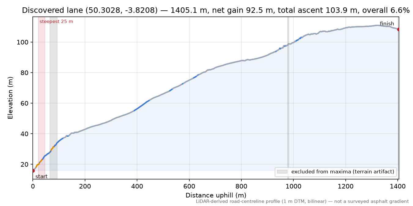 Discovered lane (50.3028, -3.8208) elevation profile