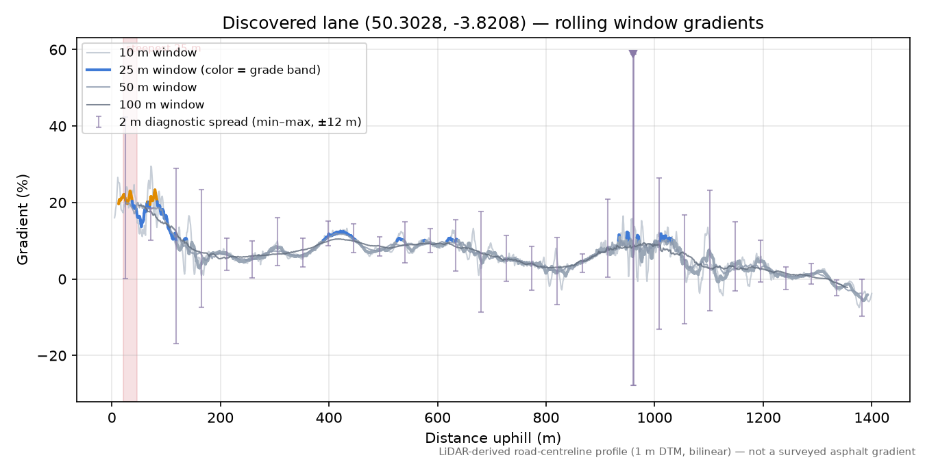 Discovered lane (50.3028, -3.8208) rolling gradient profile