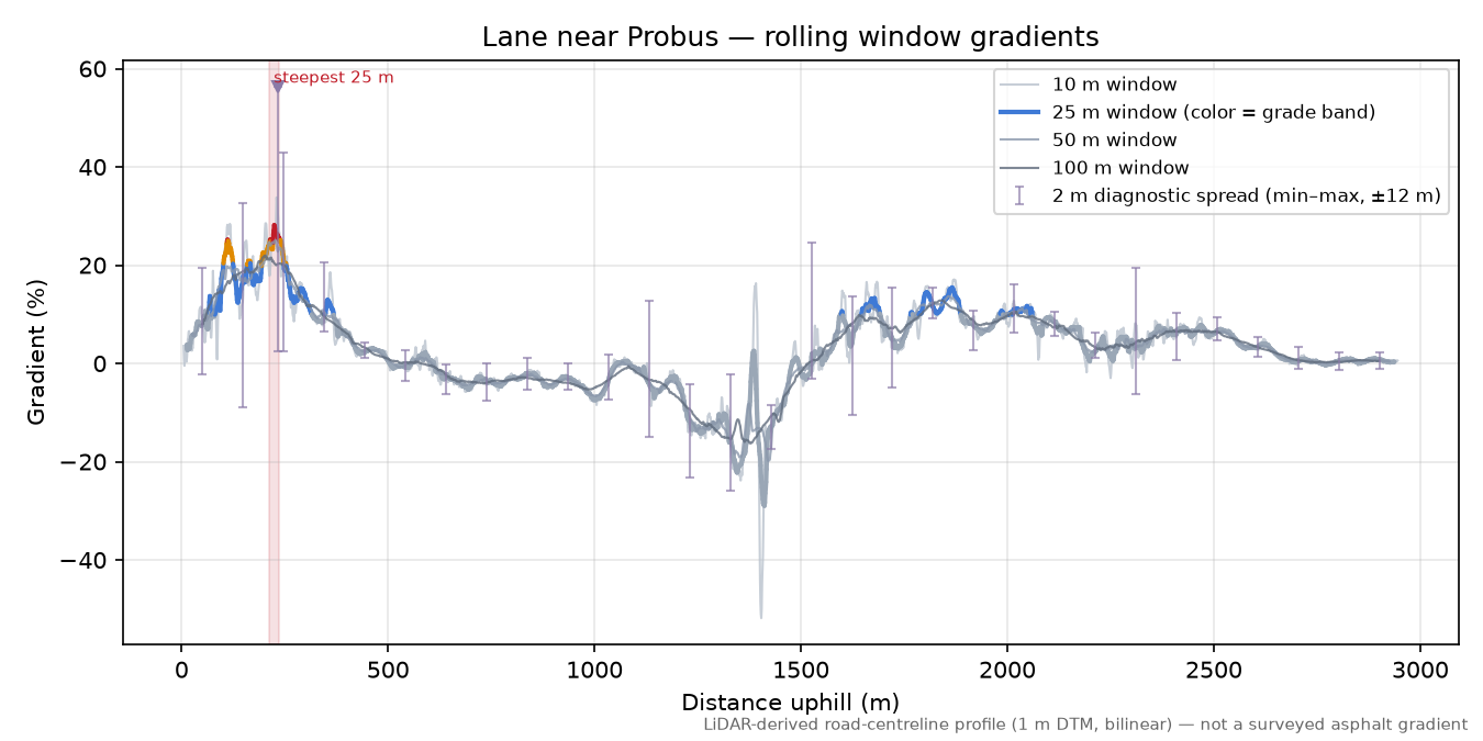 Lane near Probus rolling gradient profile