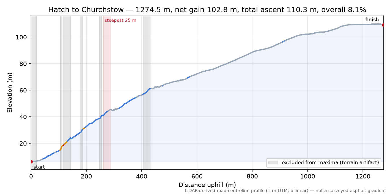 Hatch to Churchstow elevation profile