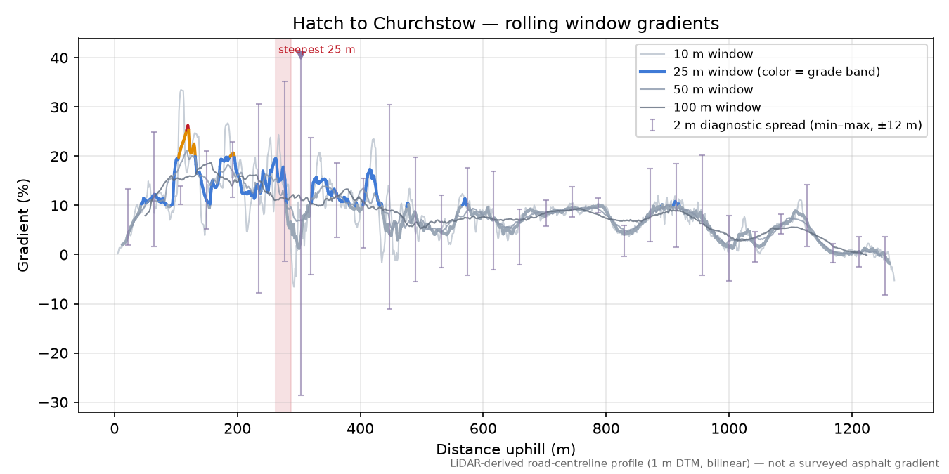 Hatch to Churchstow rolling gradient profile