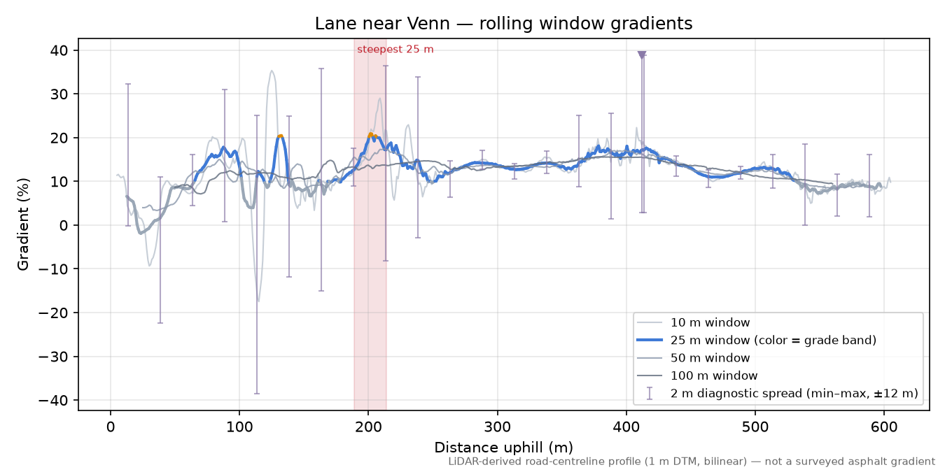 Lane near Venn rolling gradient profile