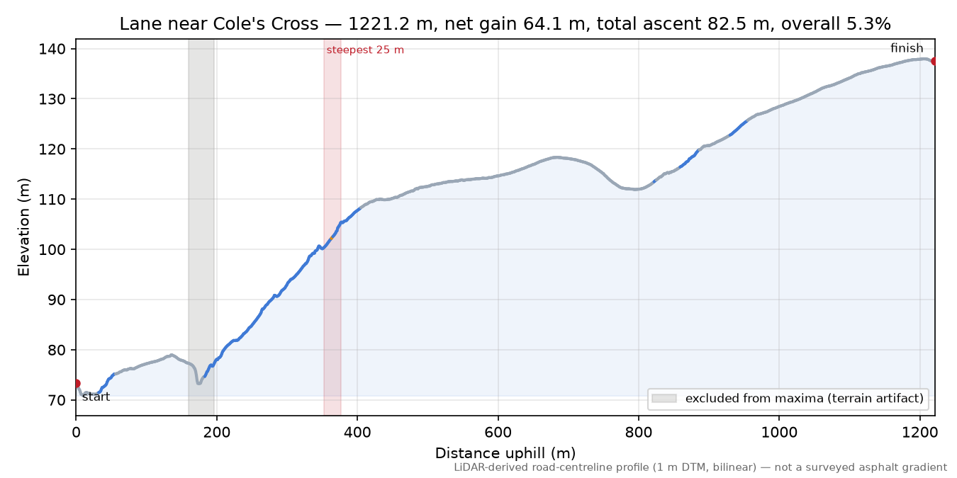 Lane near Cole's Cross elevation profile