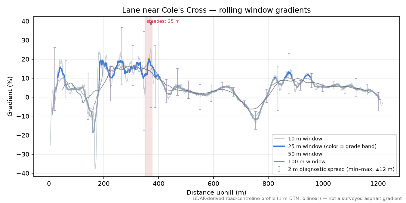 Lane near Cole's Cross rolling gradient profile