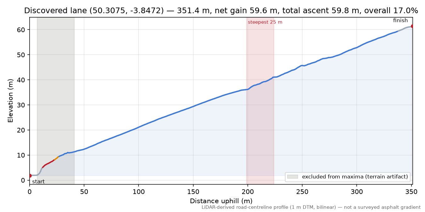 Discovered lane (50.3075, -3.8472) elevation profile