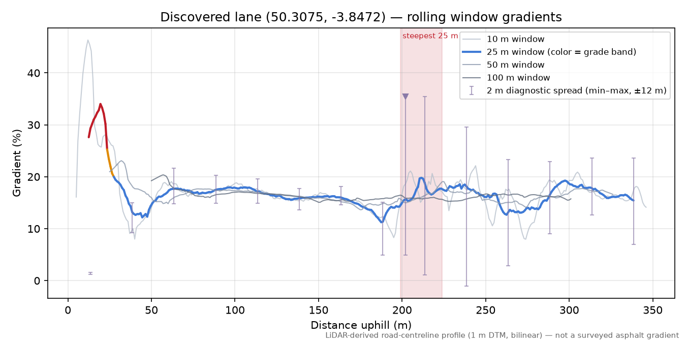 Discovered lane (50.3075, -3.8472) rolling gradient profile