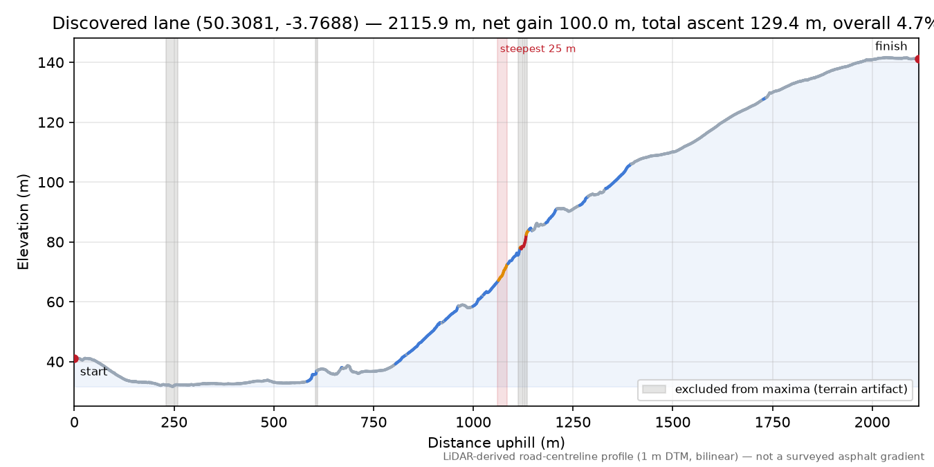 Discovered lane (50.3081, -3.7688) elevation profile