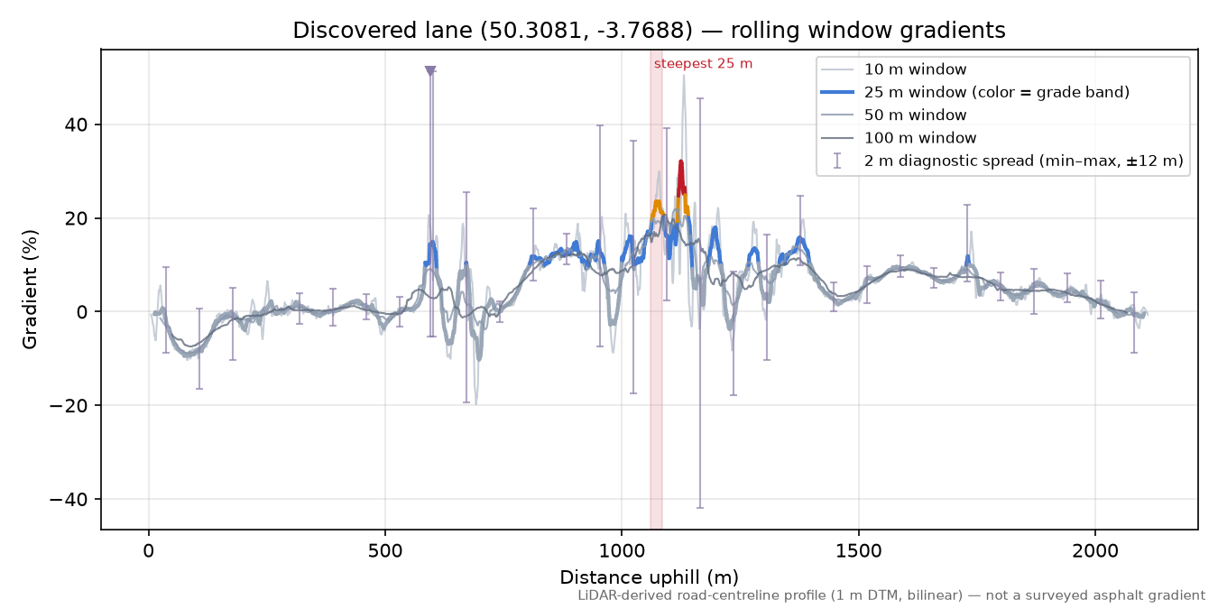 Discovered lane (50.3081, -3.7688) rolling gradient profile