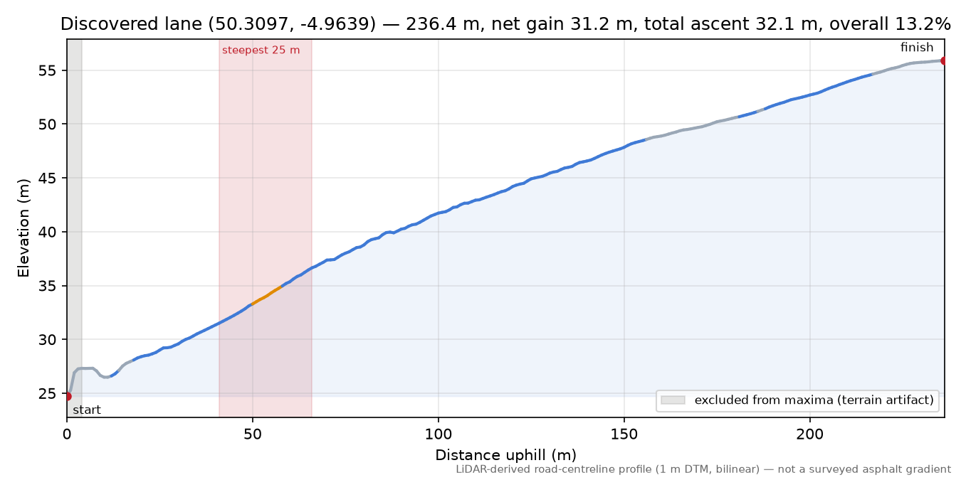 Discovered lane (50.3097, -4.9639) elevation profile