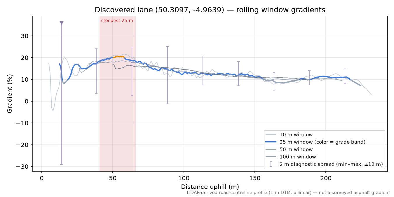 Discovered lane (50.3097, -4.9639) rolling gradient profile
