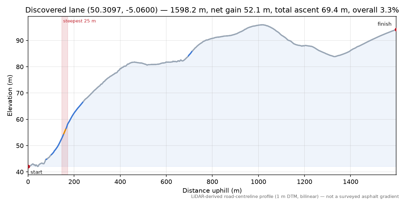 Discovered lane (50.3097, -5.0600) elevation profile