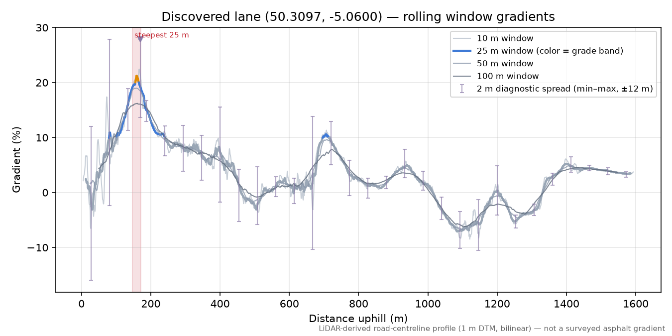 Discovered lane (50.3097, -5.0600) rolling gradient profile