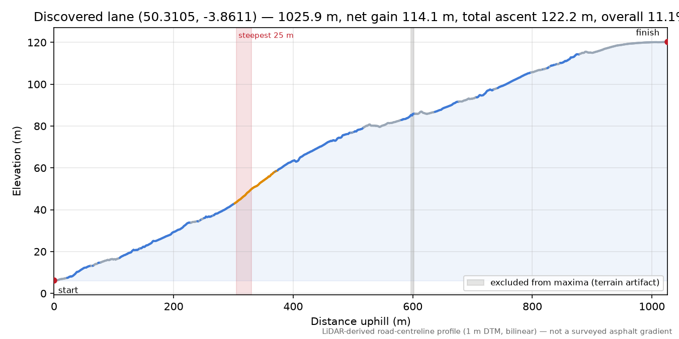 Discovered lane (50.3105, -3.8611) elevation profile