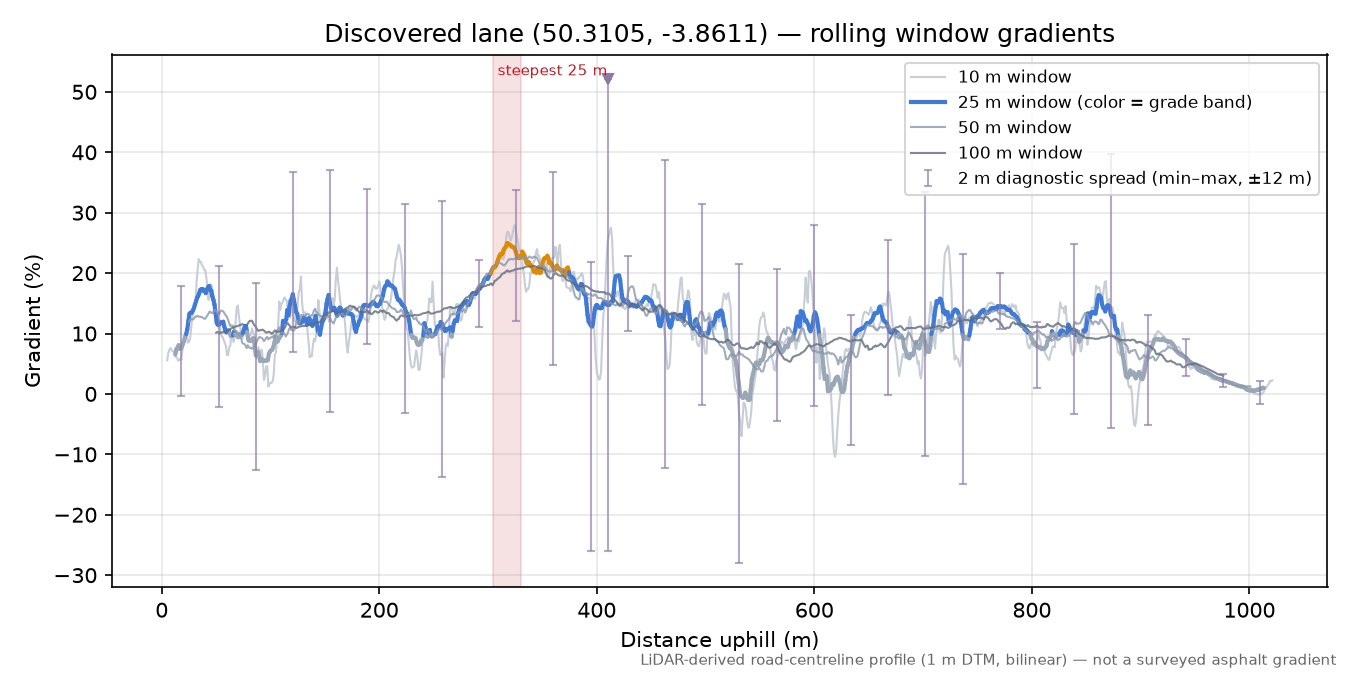 Discovered lane (50.3105, -3.8611) rolling gradient profile