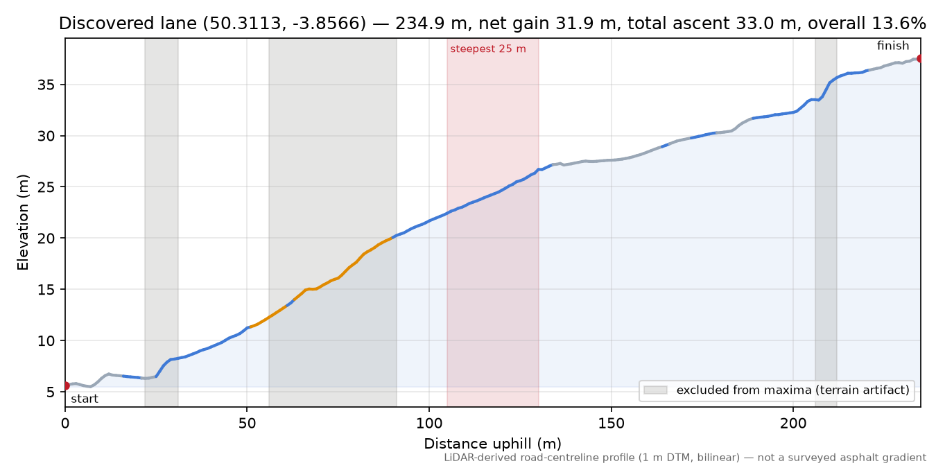 Discovered lane (50.3113, -3.8566) elevation profile