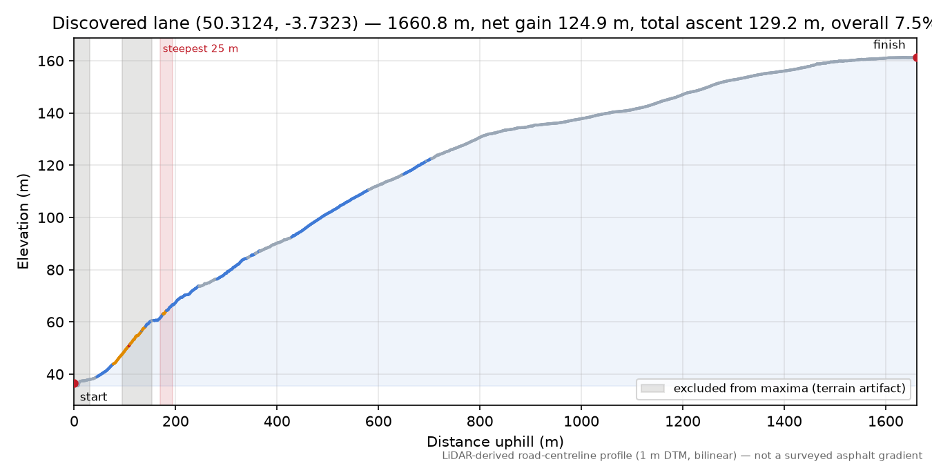 Discovered lane (50.3124, -3.7323) elevation profile