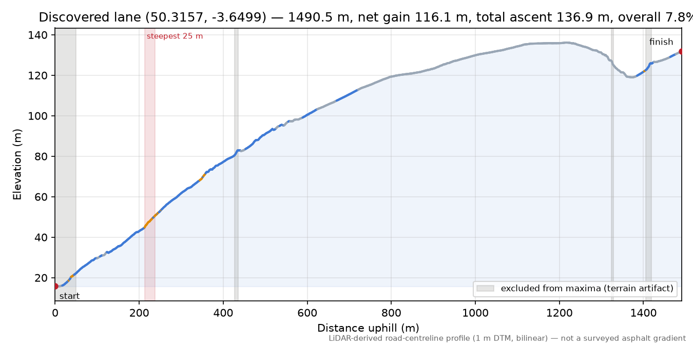 Discovered lane (50.3157, -3.6499) elevation profile