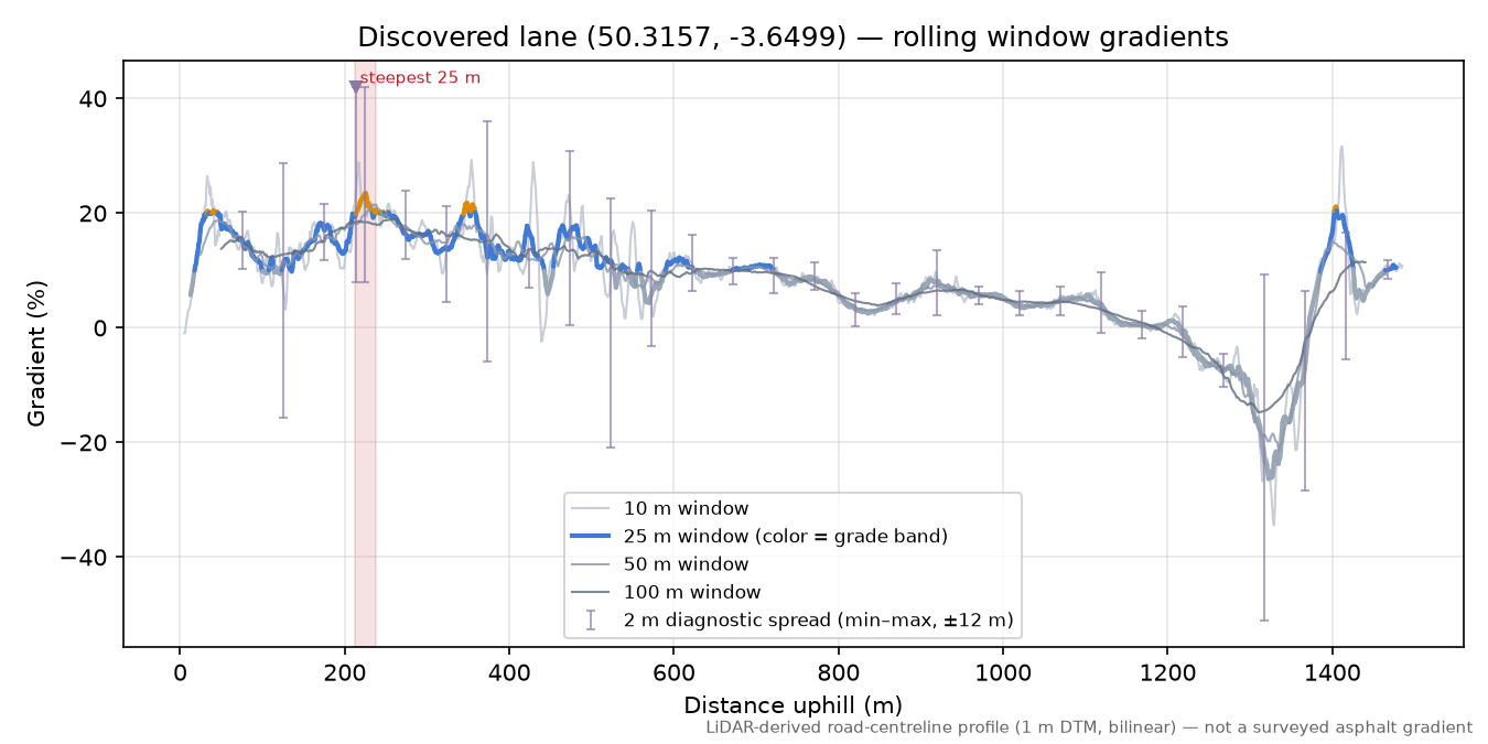 Discovered lane (50.3157, -3.6499) rolling gradient profile
