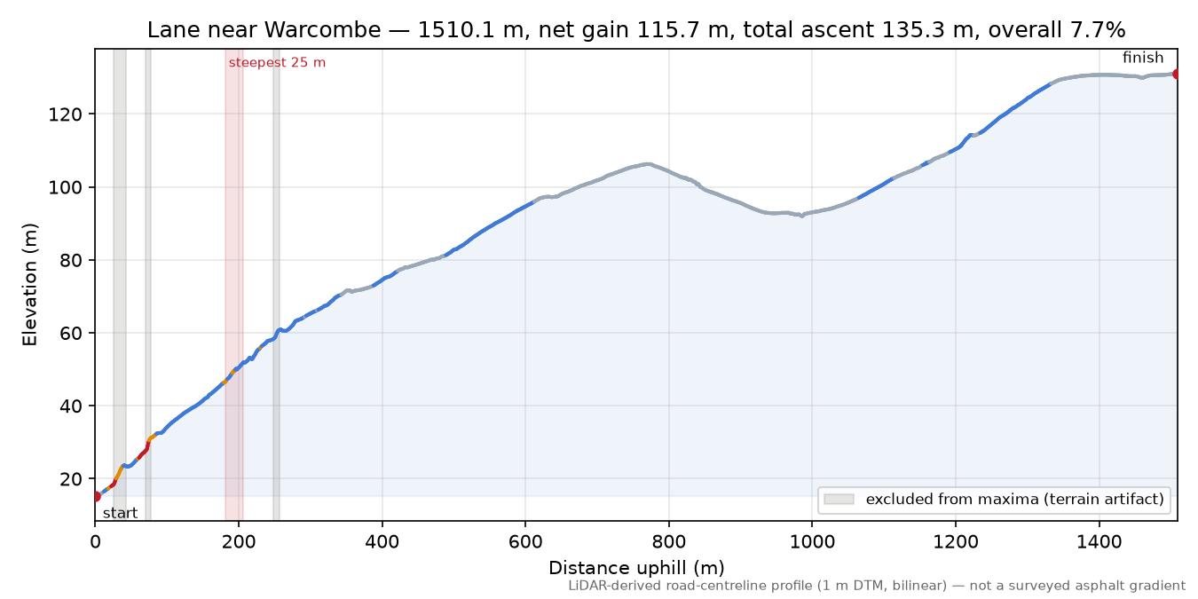 Lane near Warcombe elevation profile