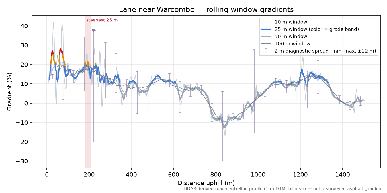 Lane near Warcombe rolling gradient profile