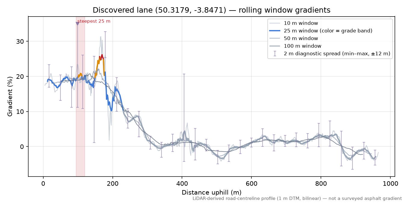 Discovered lane (50.3179, -3.8471) rolling gradient profile