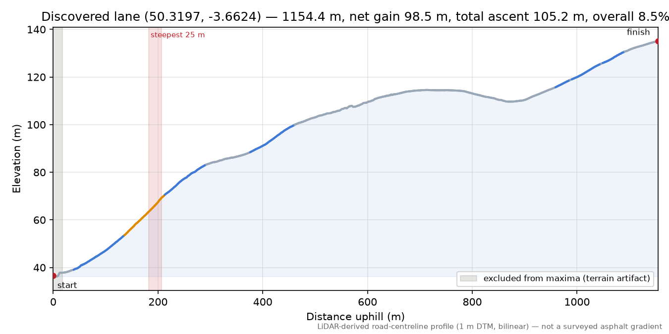 Discovered lane (50.3197, -3.6624) elevation profile
