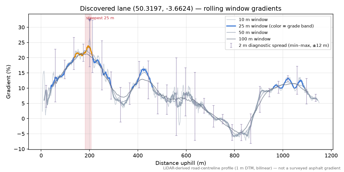 Discovered lane (50.3197, -3.6624) rolling gradient profile