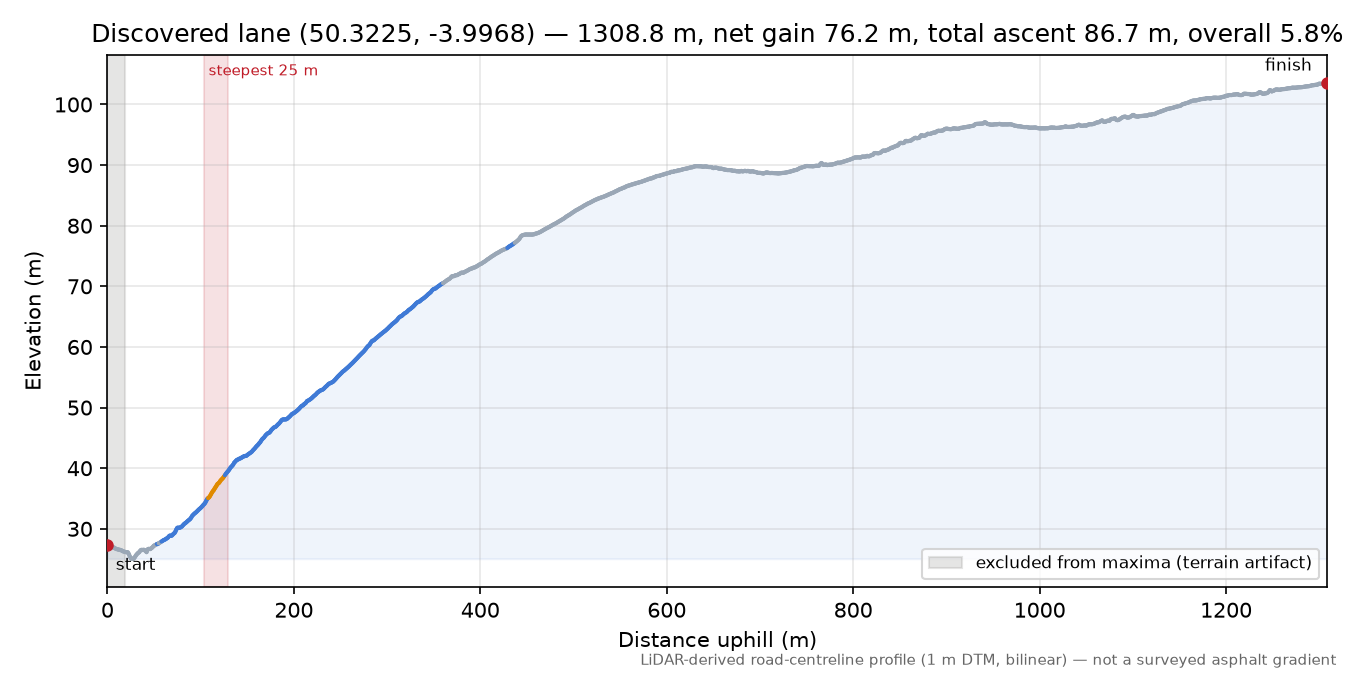 Discovered lane (50.3225, -3.9968) elevation profile