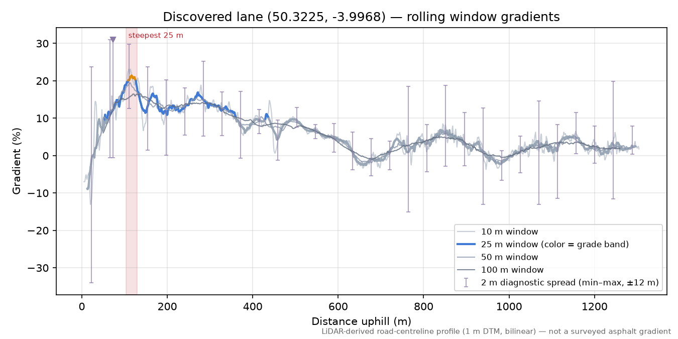 Discovered lane (50.3225, -3.9968) rolling gradient profile
